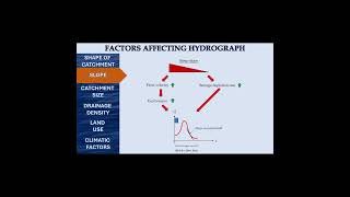 Effect of catchment slope and size on hydrograph shorts civilengineering hydrology hydrograph [upl. by Vasily]