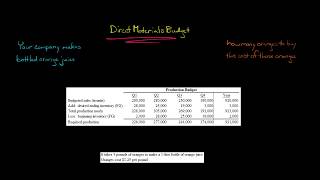 Direct Materials Budget [upl. by Emiline]