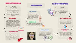 Farmacocinetica y farmacodinamia [upl. by Reyem]