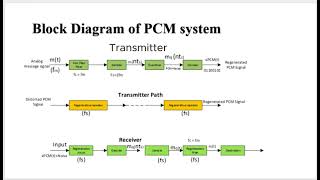 PULSE CODE MODULATION part 2 [upl. by Jemimah466]