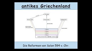 Die Reformen von Solon 594 v Chr attische Demokratie  antikes Athen [upl. by Bramwell]