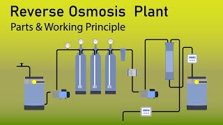 how reverse osmosis plant works  water filtration plant  RO plant model  how RO plant works [upl. by Jordanson]