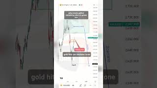 22 Nov 2024  XAUUSD Scenario [upl. by Mansoor]