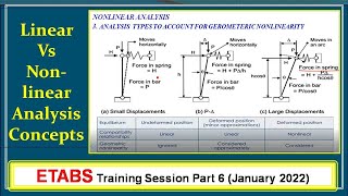 What is Material Nonlinearity  Geometric Nonlinearity Linear and Nonlinear Analysis  Concepts [upl. by Wash110]