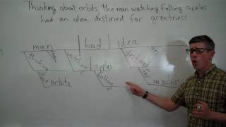 Sentence Diagramming 13 Participial Phrases and Standalone Participles [upl. by Wynny]