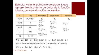 Interpolación Aproximación polinomial de Newton Diferencias divididas [upl. by Pickford]