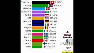 Top 10 richest country in the world in 2024 [upl. by Erdnoed]