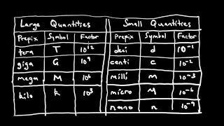 ZIMSEC Olevel Combined Science  Physics  Lesson 20  Prefixes and Standard Form  In SHONA [upl. by Galvan630]