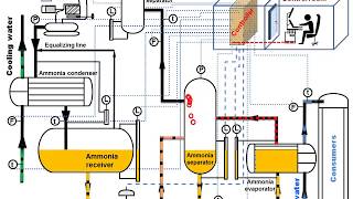 Ammonia refrigeration Easy to understand Animation [upl. by Hanimay]