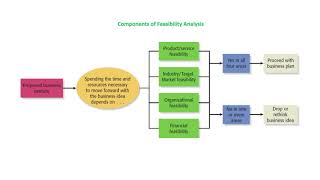 Feasibility Analysis Explained [upl. by Lede]