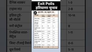 Exit Polls Haryana Assembly election  हरियाणा चुनाव  News Depot [upl. by Ayoras462]