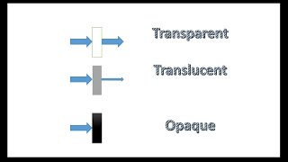 Transparent Translucent and opaque objects basic conceptPhysics for kids [upl. by Sakhuja]