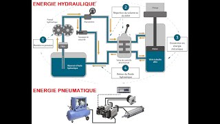 ENERGIES HYDRAULIQUE ET PNEUMATIQUE [upl. by Lorelei391]