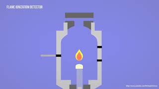 GC  Gas Chromatography  FID  Flame Ionization Detector Animation [upl. by Relyat]