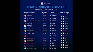 Crypto Prices for Nov 8 2024 [upl. by Melena]