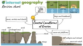 Landforms of Coastal Erosion Revision Short [upl. by Anemaj]