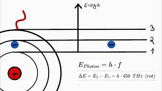 EnergieNiveauSchema  Quantenphysik [upl. by Yoccm]