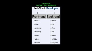 Frontend VS Backend developer [upl. by Eninahs857]