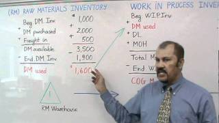 Accounting Cost of Goods Manufactured Cost of Goods Sold Part I [upl. by Jenesia]