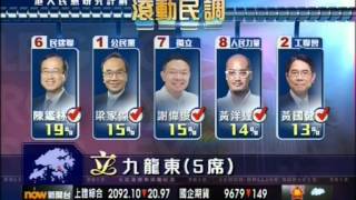 20120826立法會選舉民調民主黨支持度急挫 [upl. by Tarr631]