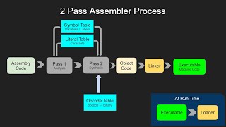 Two Pass Assemblers Tutorial [upl. by Shreve]