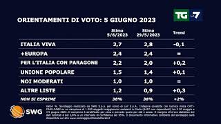 Ultimi sondaggi cala il PD cresce Forza Italia e resta stabile Fratelli dItalia [upl. by Ylrebmi820]