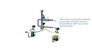 BWTS  Ecochlor  CIO2 Treatment System Operation [upl. by Airda]