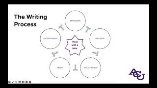 Strategies for Successful College Writing  ACU Online Writing Center [upl. by Notsyrb245]