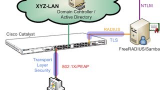 FreeRadius Installation and Configuration By Haythem Barhoumi [upl. by Luemas341]