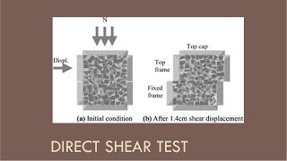 CEEN 341  Lecture 19  Intro to Shear Strength and the Direct Shear Test [upl. by Inessa]