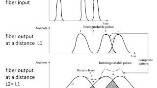 lec13 Intermodal dispersion [upl. by Eedebez]