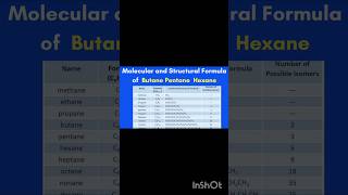 Molecular and Structural Formula of Butane Pentane Hexane chemistry organic chemistry Carbon yt [upl. by Sicular]