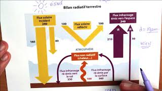 BILAN RADIATIF TERRESTRE  1ere Enseignement Scientifique [upl. by Arlena850]