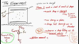 Millikans Oil Drop Experiment [upl. by Apul455]