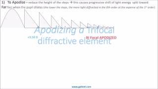 Genesis of diffractive multifocal IOLs [upl. by Saunderson92]