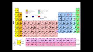 La tavola periodica e le proprietà periodiche [upl. by Yssej]