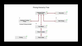 Infor CloudSuite SyteLine Customer Sales Orders Overview [upl. by Nuahsyd222]