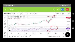 Hindcopper rsi technical analysis for invest  swing trade of Hindcopper [upl. by Osei]