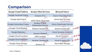 66 Quick comparison of the three hyperscalers platform options  GCP vs AWS vs Azure [upl. by Battat]