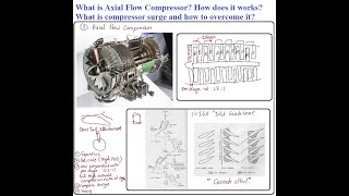 Axial flow compressors [upl. by Ryter]