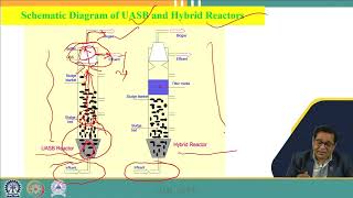 Lecture 33 Treatment of wastewater produced from Distillery and Dairy Industries [upl. by Omixam494]