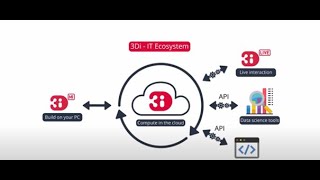 3Di Hydrodynamic Simulation Software  Overview [upl. by Omixam249]