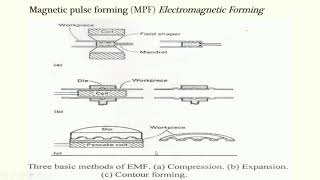 Electro Hydraulic Forming [upl. by Jaqitsch977]