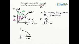 Konsumenten und Produzentenrente [upl. by Aihseyn]