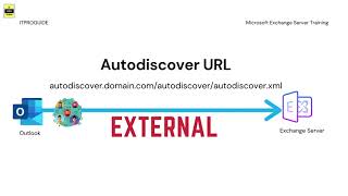 How Autodiscover in Exchange and Office 365 works [upl. by Lyrrehs696]