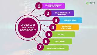 Software Development Life Cycle SDLC  A Step by Step Guide [upl. by Norag]