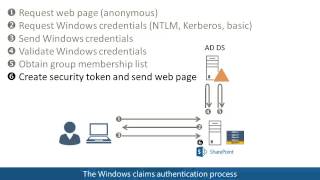 Windows claims authentication in SharePoint 2013 [upl. by Noryt119]