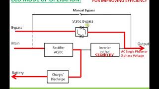 Uninterrupted Power Supply UPS Operating modes [upl. by Yerbua]