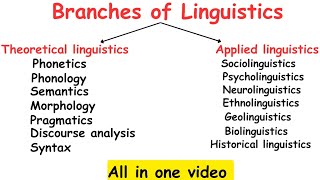 Branches of LinguisticsIntroduction to linguistics linguistics [upl. by Nidraj]