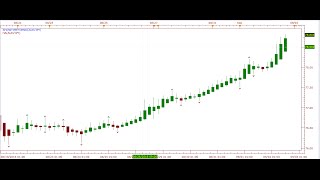 Ichimoku amp Heikin Ashi Trading [upl. by Hareenum67]